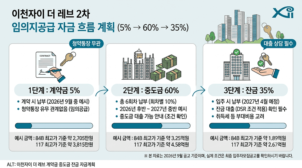 이천자이 더 레브 2차 임의공급 11세대, 신청 전에 확인할 조건과 자금계획 6 이천자이 더 레브 계약금 중도금 잔금 자금계획