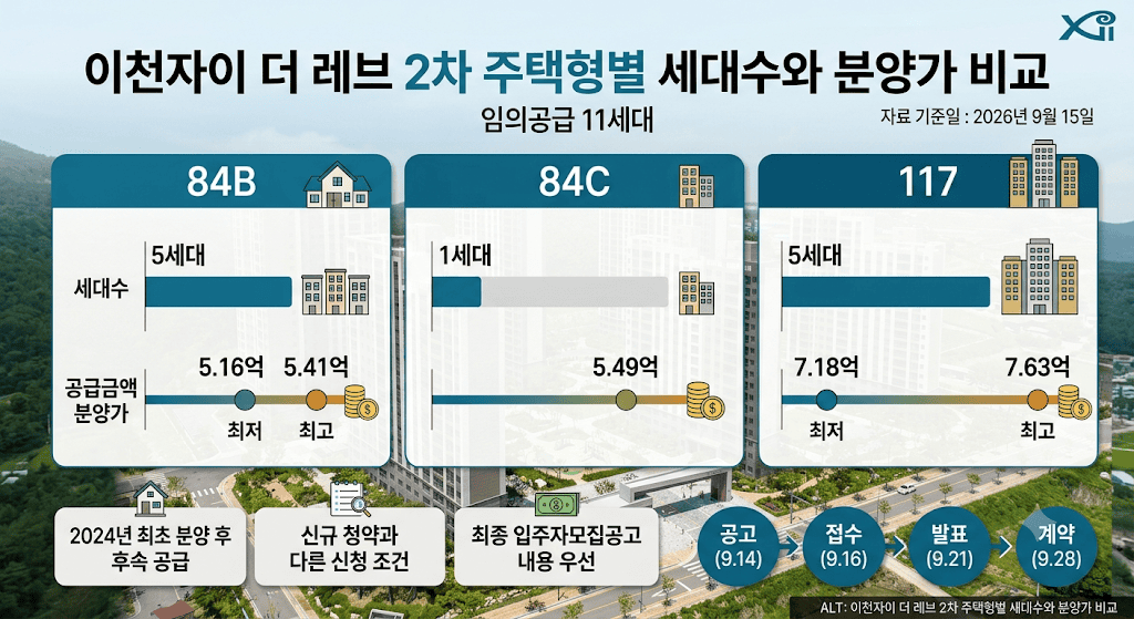 이천자이 더 레브 2차 임의공급 11세대, 신청 전에 확인할 조건과 자금계획 4 이천자이 더 레브 2차 주택형별 세대수와 분양가 비교